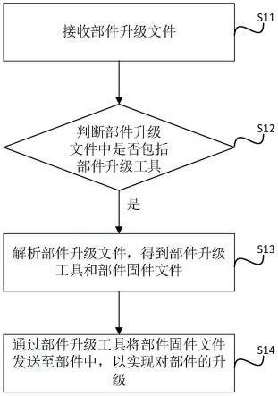 BMC升级外接部件的固件程序的方法及相关组件与流程