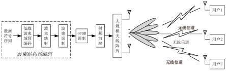 天波大规模MIMO波束结构预编码传输方法与系统