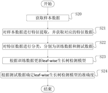 一种webshell检测方法、装置、设备及介质与流程