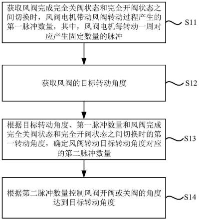 一种风阀角度的控制方法与流程