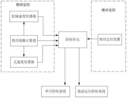 一种用于高速飞行列车的组合式定位测速系统及方法与流程