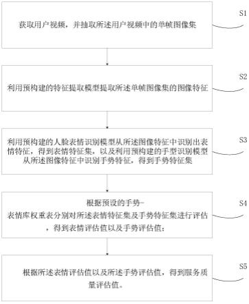 服务质量评估方法、装置、设备及存储介质与流程