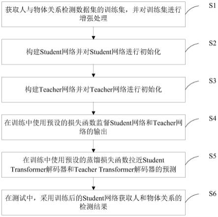 一种人与物体关系检测方法、装置及存储介质与流程