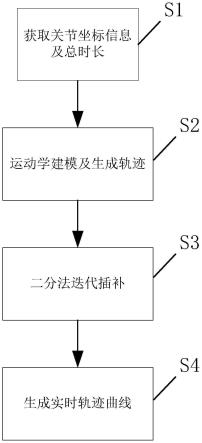 面向低频驱控一体的机械臂轨迹规划方法及系统与流程