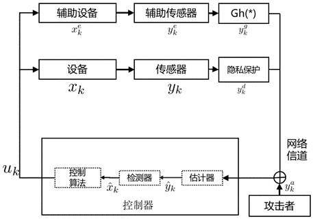 一种保护工业互联网数据隐私和完整性的方法及程序产品与流程