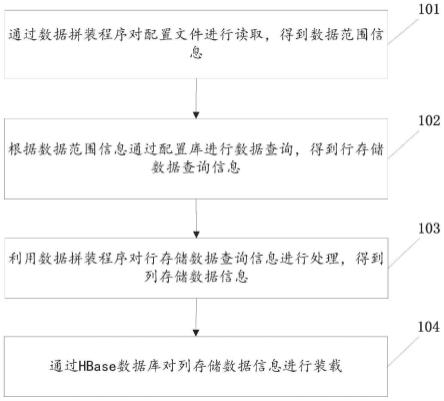 数据拼装方法及相关设备与流程