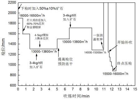 一种中小型转炉快节奏全铁水冶炼控制方法与流程