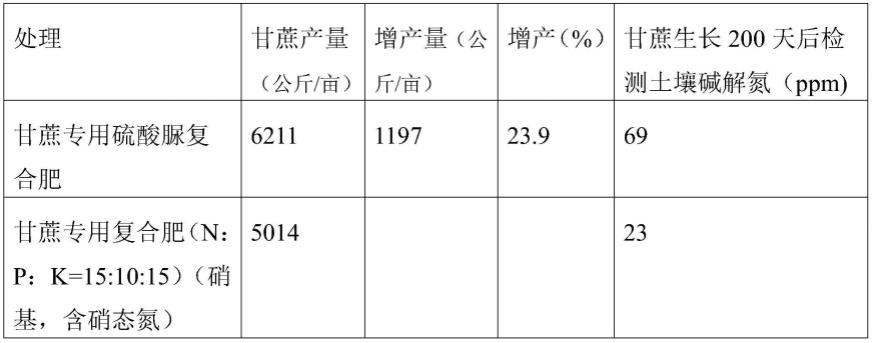 一种甘蔗专用硫酸脲复合肥及其制备方法与应用与流程