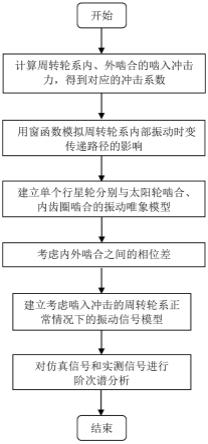 考虑齿轮啮入冲击的正常单级周转轮系振动唯象建模方法