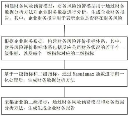一种基于深度学习的企业财务风险预警方法及系统