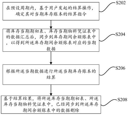 一种针对库存账本的实现方法、设备及介质与流程