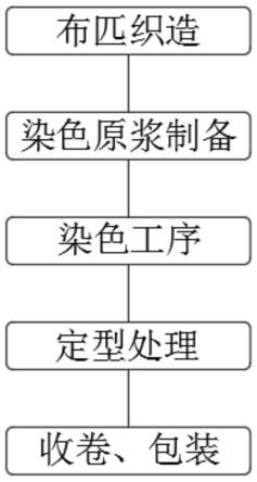 一种环保型抗皱排湿的涤粘麻染色布及制备工艺的制作方法