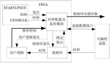 用于FPGA的可编程晶振实时配置及监控方法与流程