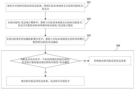 一种防止短信轰炸方法及装置与流程