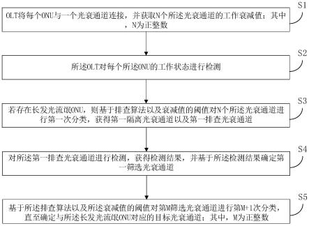 故障排查方法、装置、系统、设备及存储介质与流程