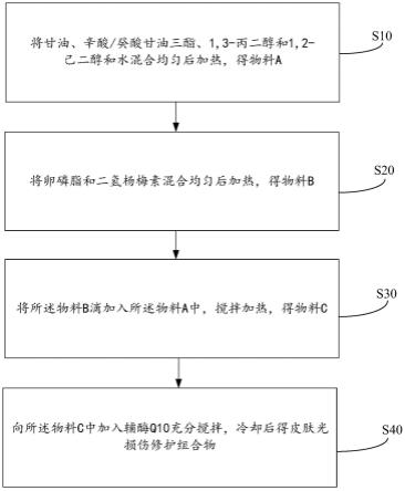 皮肤光损伤修护组合物、其制备方法以及应用与流程