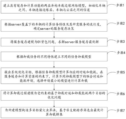 基于多目标优化的异构车联网边缘计算卸载调度方法