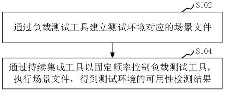 测试环境可用性检测方法、装置和计算机设备与流程