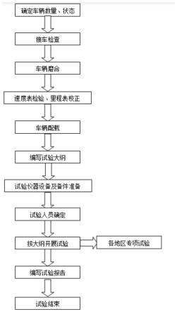 一种基于地区适应性的传统汽车试验方法与流程