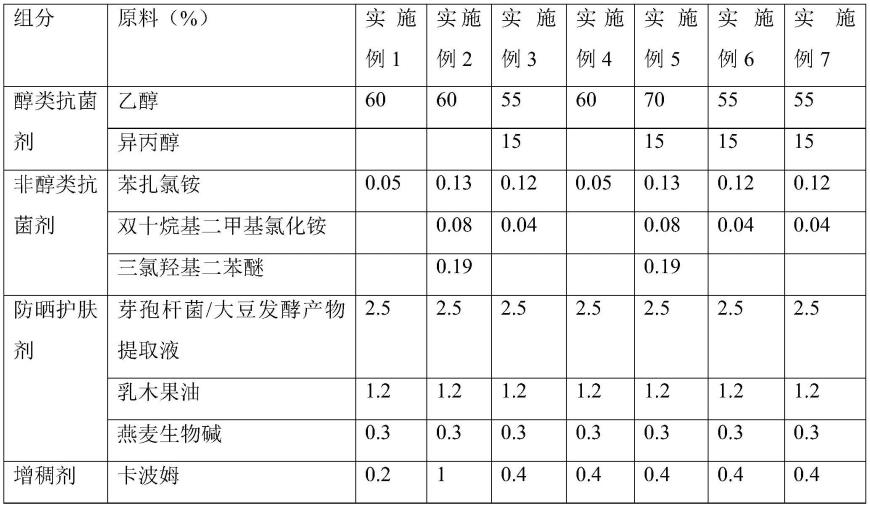 一种具有防晒护肤功能的免洗消毒剂及其制备和应用的制作方法