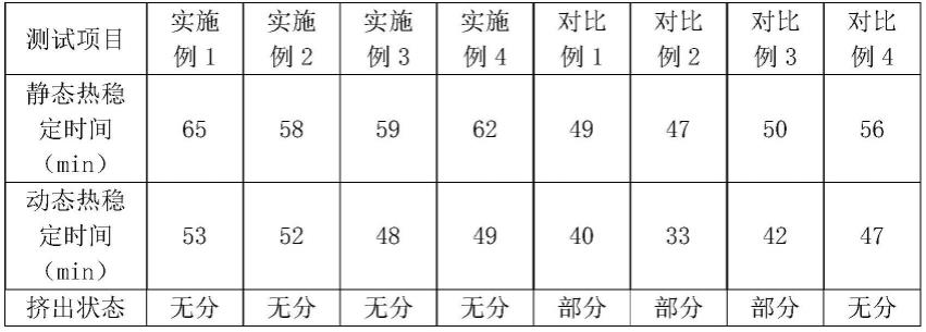 一种高热稳定性CPVC组合物及其制备方法与流程