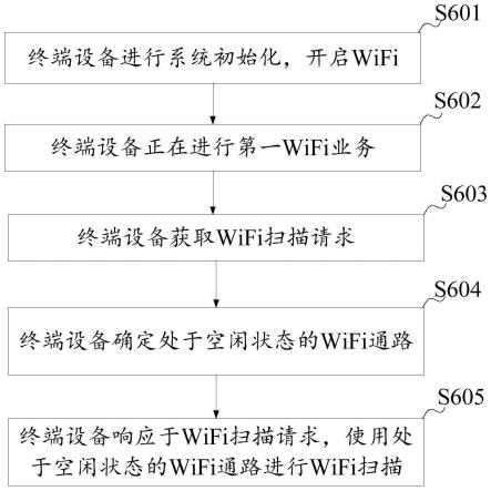 WiFi扫描控制方法和相关装置与流程