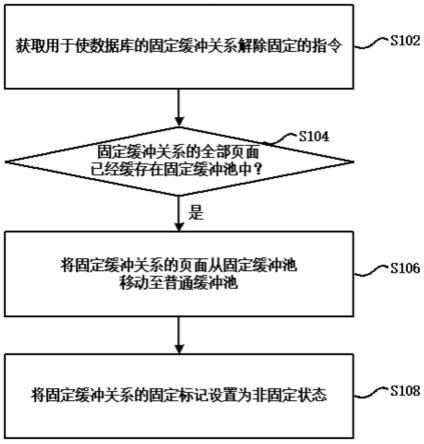 数据库共享内存缓冲池的处理方法、存储介质与设备与流程