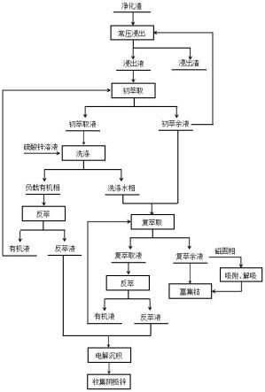 一种从湿法炼锌净化渣中富集钴的方法与流程