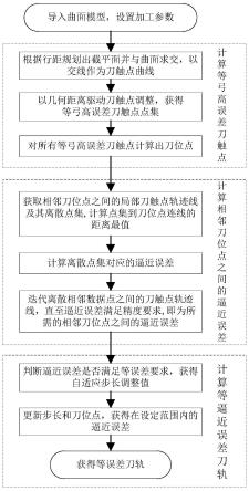 自由曲面三轴球头刀等逼近误差精加工刀轨生成方法