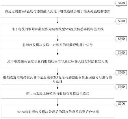 一种基于SAW无源无线温度传感器的地下电缆温度测量系统及方法