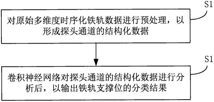 一种基于卷积神经网络的钢轨支撑位分类方法及系统与流程