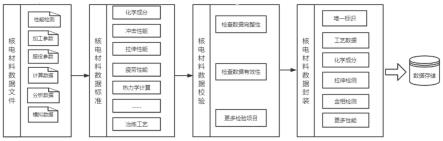 一种基于多源多维的核电材料数据的汇交系统及方法与流程