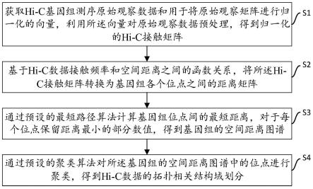 一种Hi-C数据拓扑相关结构域划分方法及装置