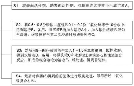 一种二氧化锰复合材料的制备方法与流程