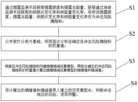 一种基于冲击风险熵的冲击地压预警方法