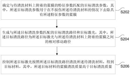 材料的激光清洗方法和装置、存储介质及电子装置与流程