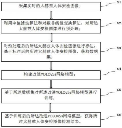 基于改进YOLOv5s的人体安检图像检测方法及系统