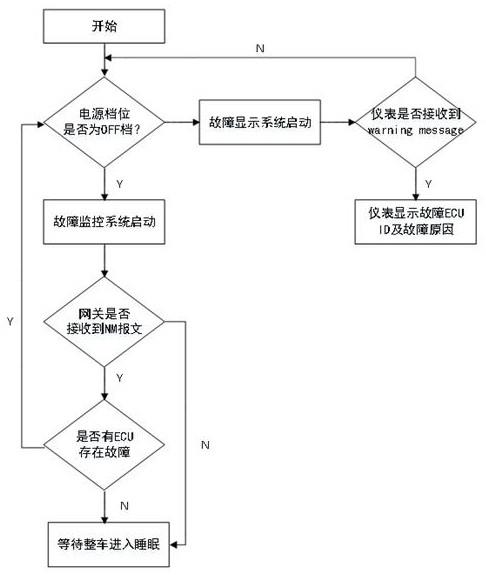 一种车载能耗监控及故障显示系统的使用方法与流程