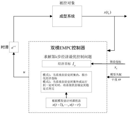 一种大时滞成型系统双模经济模型预测鲁棒控制方法与流程