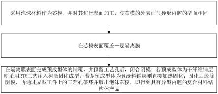 一种具有异型内腔的复合材料结构体整体成型方法