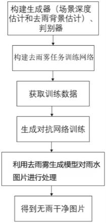 一种基于场景深度的单图像去雨雾方法、设备及存储介质
