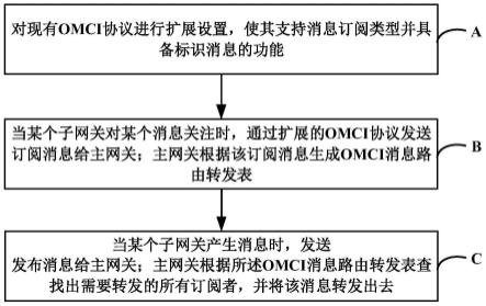 FTTR组网下基于扩展OMCI的消息转发方法及装置与流程