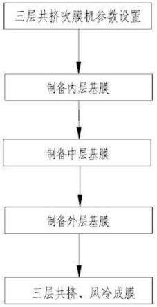 一种直线易撕断PE薄膜及制备工艺的制作方法