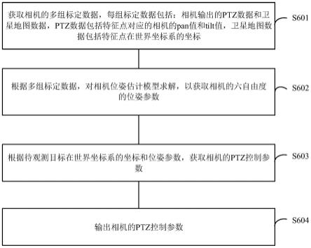 用于控制相机的方法和装置与流程