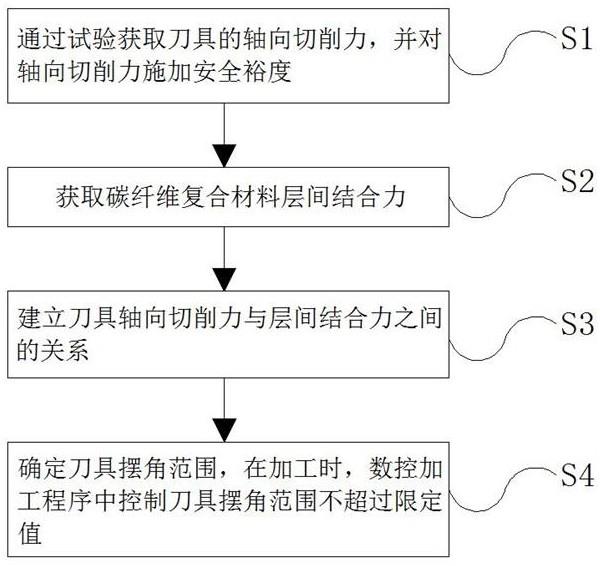 一种碳纤维构件轮廓铣削损伤抑制方法与流程