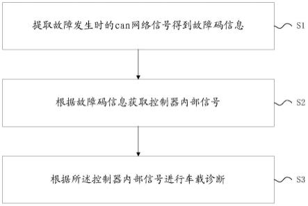 一种车载诊断方法、装置、电子设备及可读存介质与流程