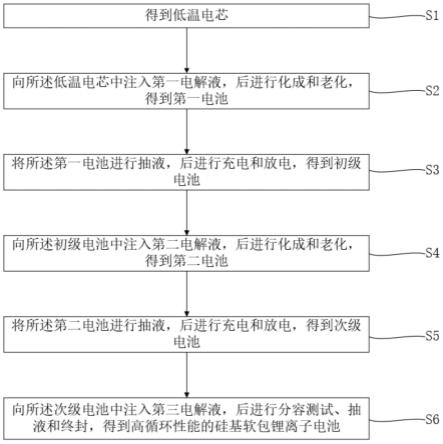 一种硅基软包锂离子电池的制备方法