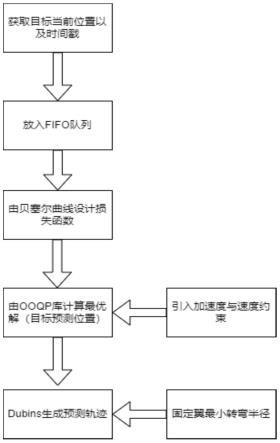 基于贝塞尔曲线二次优化的固定翼目标跟踪方法