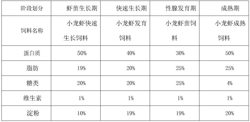 一种小龙虾不同养殖阶段的营养水平的饲料的制作方法