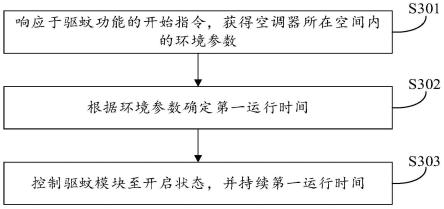 用于控制空调器驱蚊的方法、装置、空调器和存储介质与流程